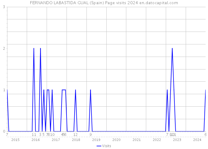 FERNANDO LABASTIDA GUAL (Spain) Page visits 2024 