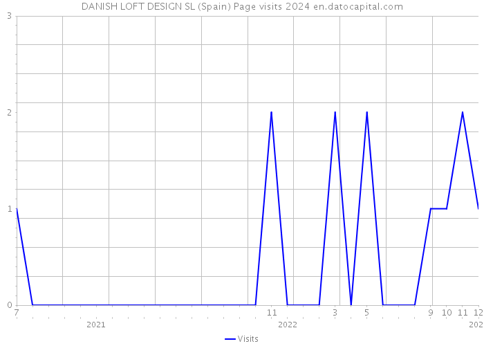 DANISH LOFT DESIGN SL (Spain) Page visits 2024 