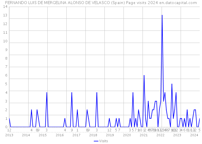 FERNANDO LUIS DE MERGELINA ALONSO DE VELASCO (Spain) Page visits 2024 