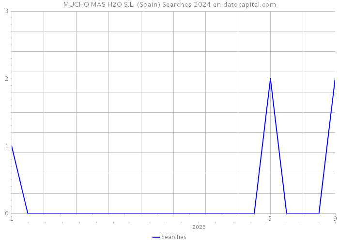 MUCHO MAS H2O S.L. (Spain) Searches 2024 