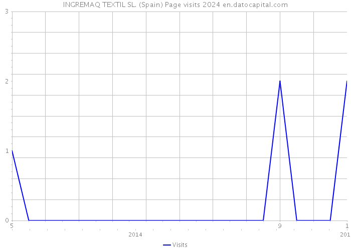 INGREMAQ TEXTIL SL. (Spain) Page visits 2024 