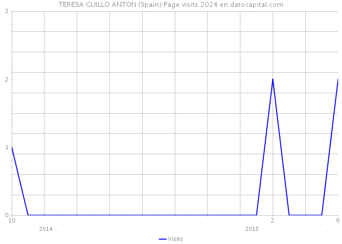 TERESA GUILLO ANTON (Spain) Page visits 2024 