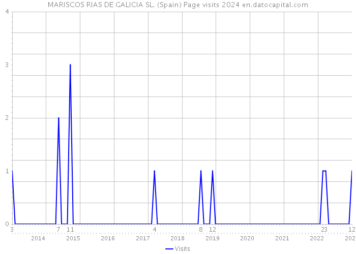 MARISCOS RIAS DE GALICIA SL. (Spain) Page visits 2024 