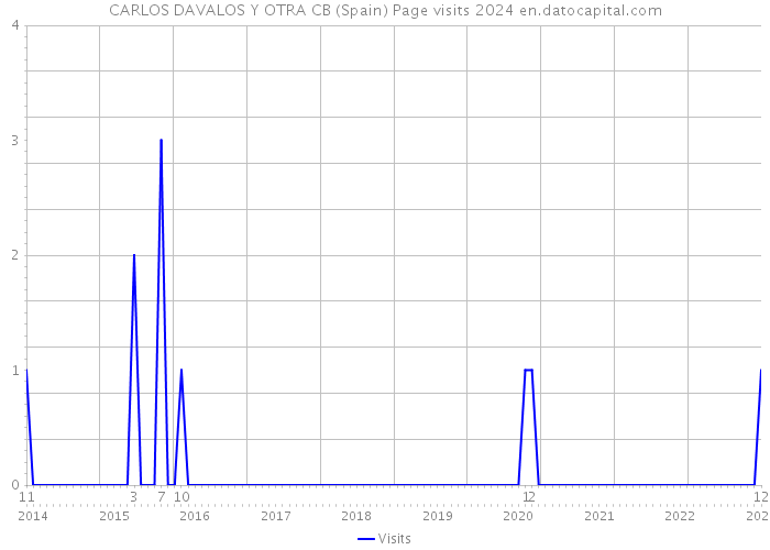 CARLOS DAVALOS Y OTRA CB (Spain) Page visits 2024 