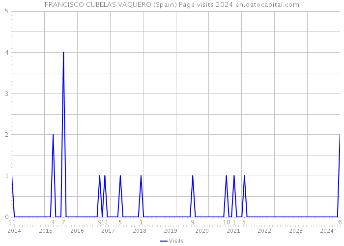 FRANCISCO CUBELAS VAQUERO (Spain) Page visits 2024 