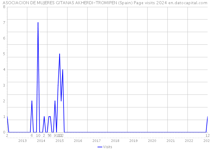 ASOCIACION DE MUJERES GITANAS AKHERDI-TROMIPEN (Spain) Page visits 2024 