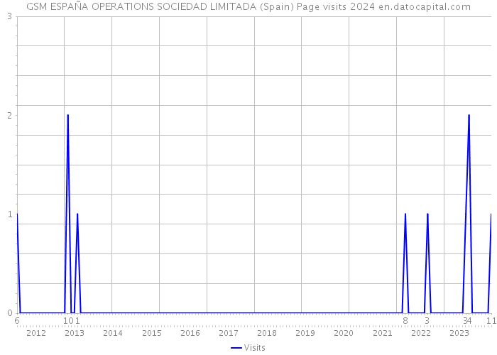 GSM ESPAÑA OPERATIONS SOCIEDAD LIMITADA (Spain) Page visits 2024 