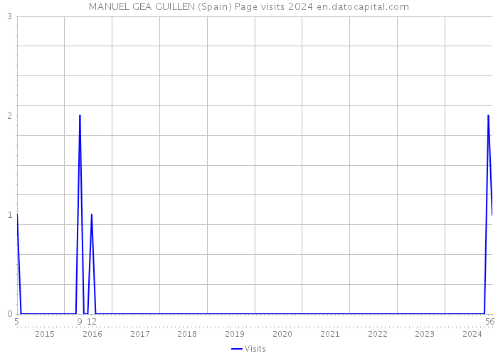 MANUEL GEA GUILLEN (Spain) Page visits 2024 