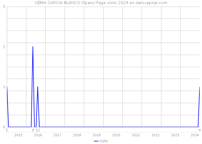GEMA GARCIA BLANCO (Spain) Page visits 2024 