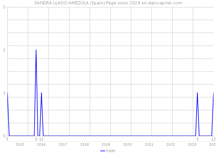 SANDRA LLADO AMEZOLA (Spain) Page visits 2024 