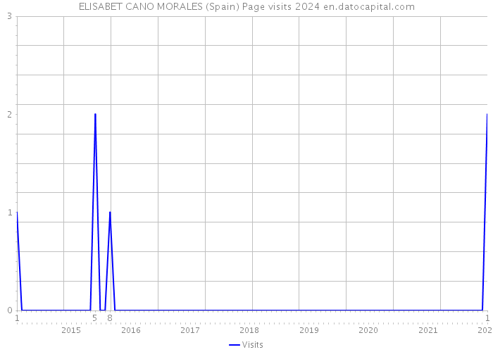 ELISABET CANO MORALES (Spain) Page visits 2024 