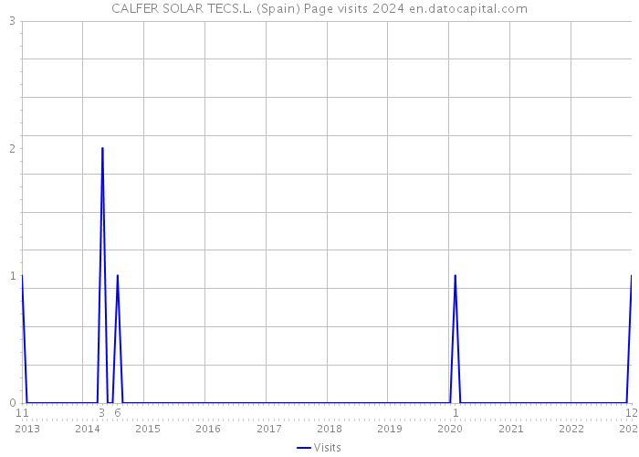 CALFER SOLAR TECS.L. (Spain) Page visits 2024 