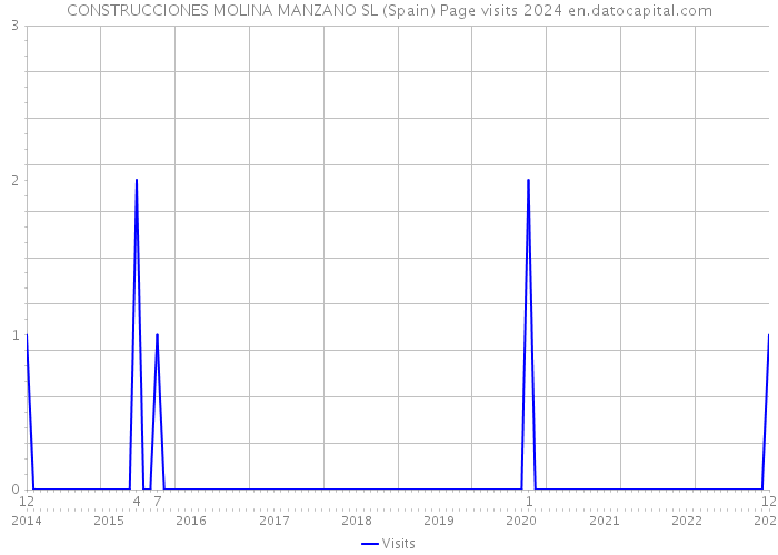 CONSTRUCCIONES MOLINA MANZANO SL (Spain) Page visits 2024 