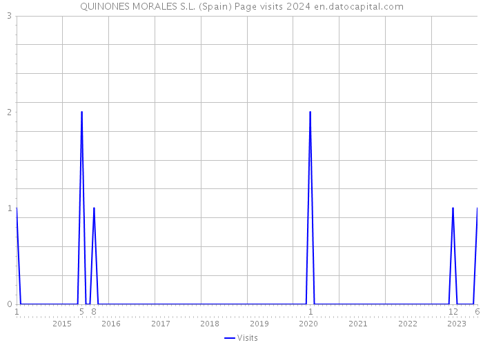 QUINONES MORALES S.L. (Spain) Page visits 2024 