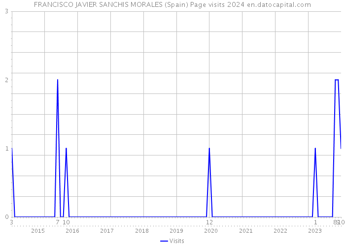 FRANCISCO JAVIER SANCHIS MORALES (Spain) Page visits 2024 