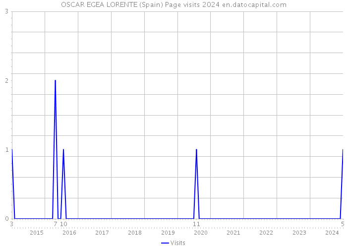 OSCAR EGEA LORENTE (Spain) Page visits 2024 