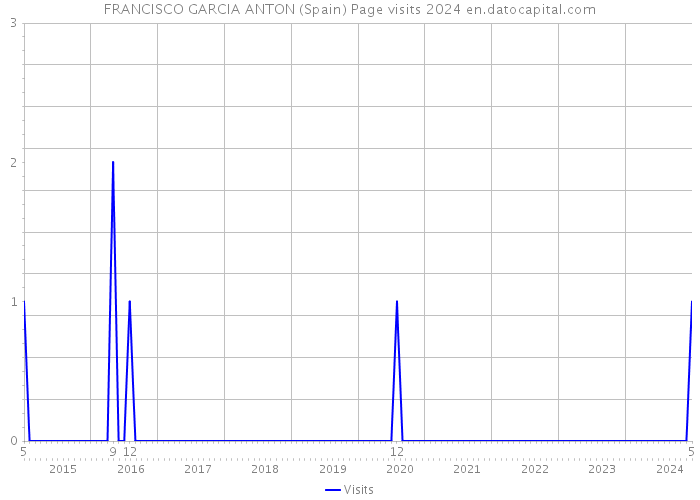 FRANCISCO GARCIA ANTON (Spain) Page visits 2024 