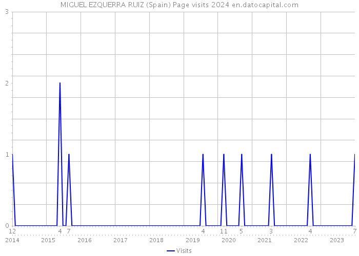 MIGUEL EZQUERRA RUIZ (Spain) Page visits 2024 