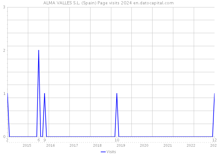 ALMA VALLES S.L. (Spain) Page visits 2024 