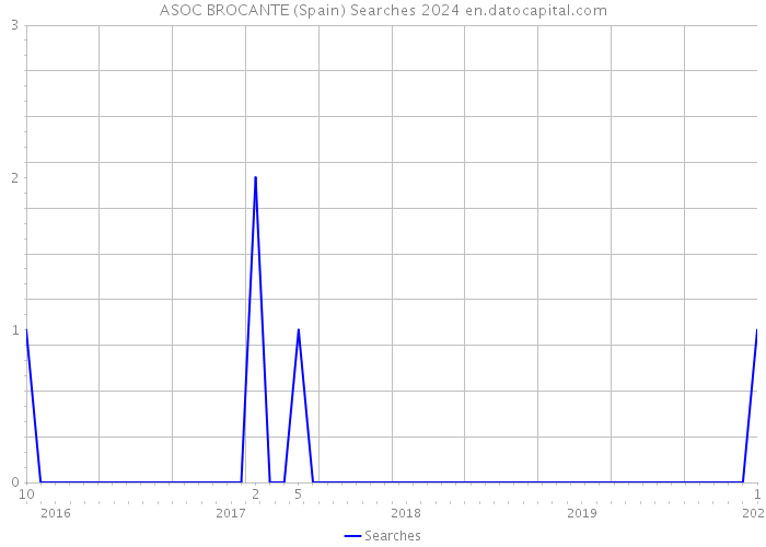 ASOC BROCANTE (Spain) Searches 2024 