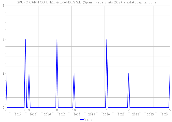 GRUPO CARNICO UNZU & ERANSUS S.L. (Spain) Page visits 2024 
