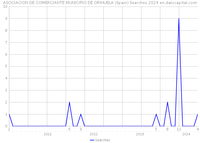 ASOCIACION DE COMERCIANTE MUNICIPIO DE ORIHUELA (Spain) Searches 2024 