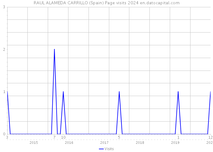 RAUL ALAMEDA CARRILLO (Spain) Page visits 2024 