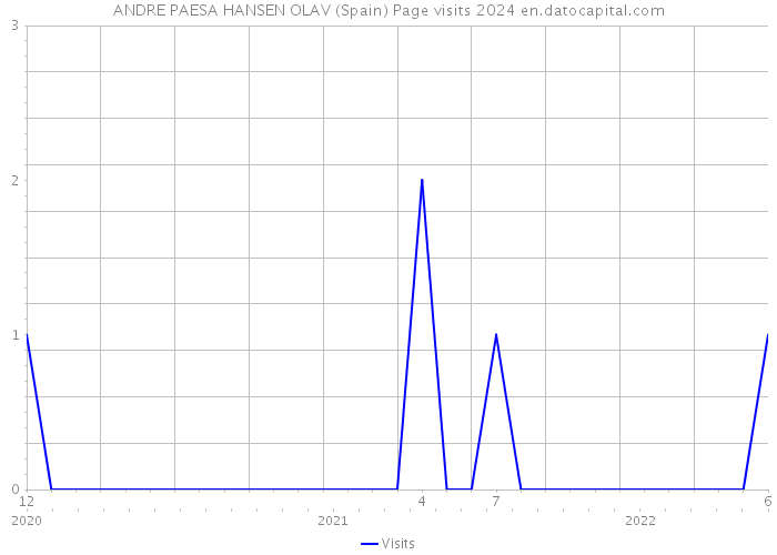 ANDRE PAESA HANSEN OLAV (Spain) Page visits 2024 