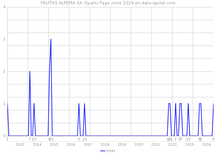 FRUTAS ALPEMA SA (Spain) Page visits 2024 