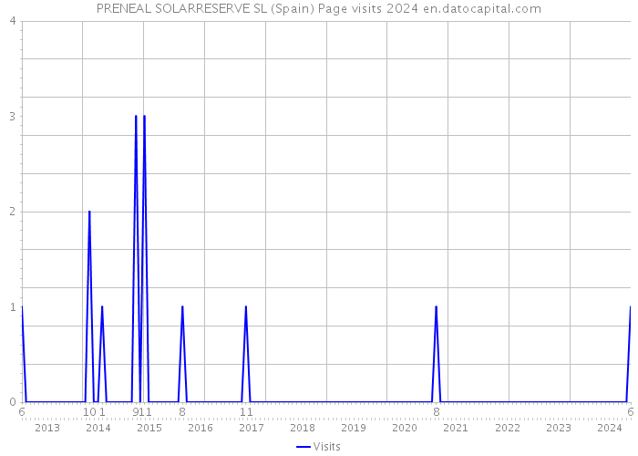 PRENEAL SOLARRESERVE SL (Spain) Page visits 2024 