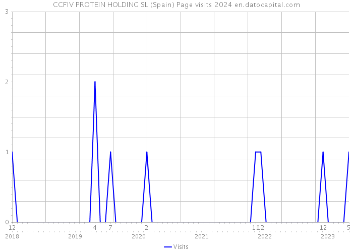 CCFIV PROTEIN HOLDING SL (Spain) Page visits 2024 