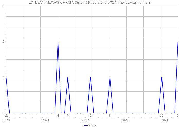 ESTEBAN ALBORS GARCIA (Spain) Page visits 2024 