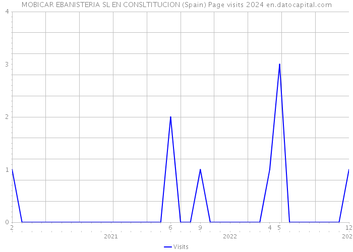 MOBICAR EBANISTERIA SL EN CONSLTITUCION (Spain) Page visits 2024 