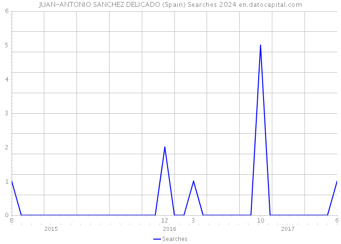 JUAN-ANTONIO SANCHEZ DELICADO (Spain) Searches 2024 