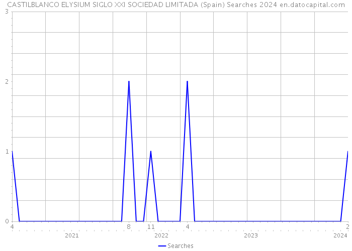 CASTILBLANCO ELYSIUM SIGLO XXI SOCIEDAD LIMITADA (Spain) Searches 2024 