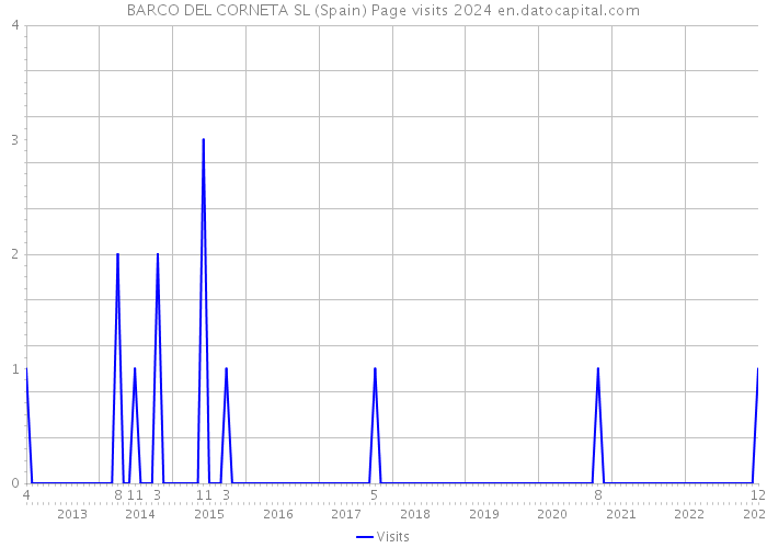 BARCO DEL CORNETA SL (Spain) Page visits 2024 