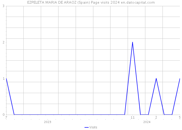 EZPELETA MARIA DE ARAOZ (Spain) Page visits 2024 