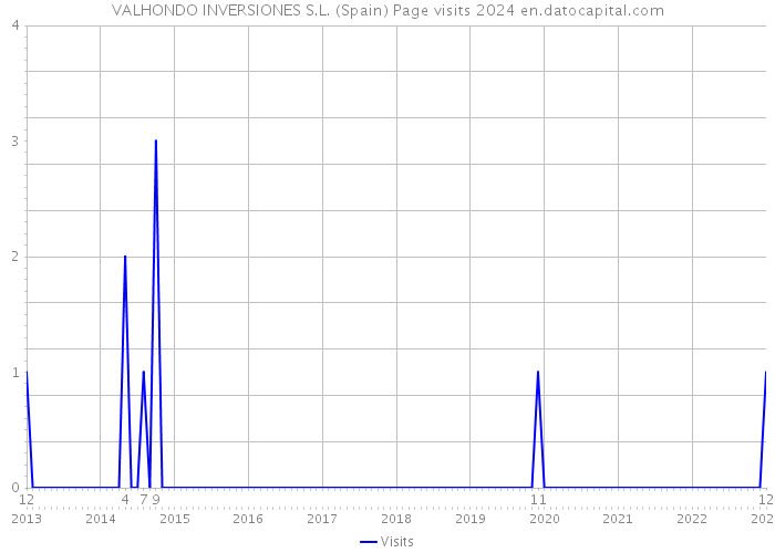 VALHONDO INVERSIONES S.L. (Spain) Page visits 2024 