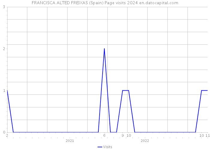 FRANCISCA ALTED FREIXAS (Spain) Page visits 2024 