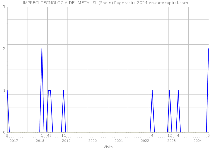 IMPRECI TECNOLOGIA DEL METAL SL (Spain) Page visits 2024 