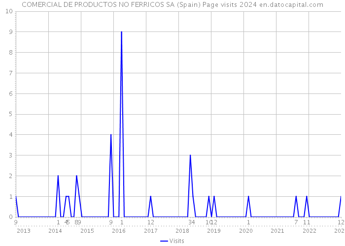 COMERCIAL DE PRODUCTOS NO FERRICOS SA (Spain) Page visits 2024 