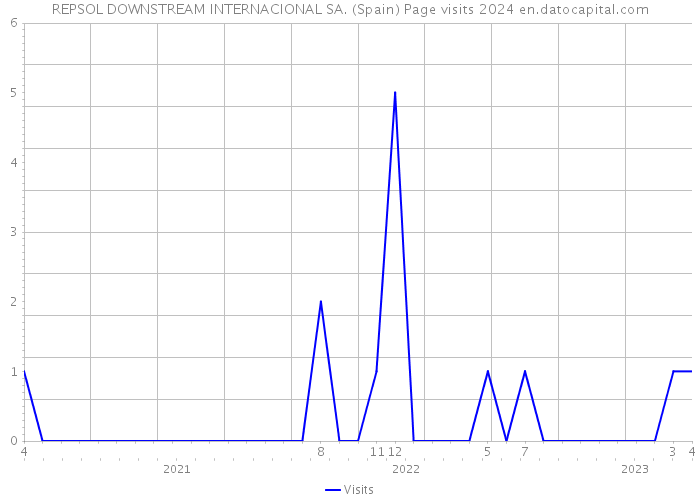 REPSOL DOWNSTREAM INTERNACIONAL SA. (Spain) Page visits 2024 
