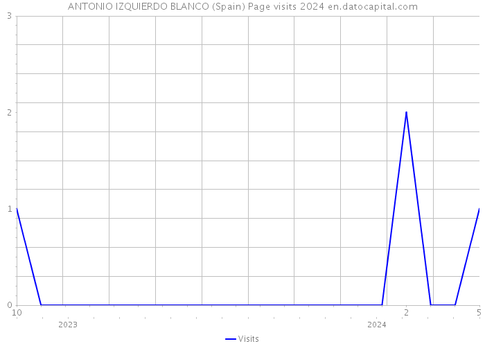 ANTONIO IZQUIERDO BLANCO (Spain) Page visits 2024 