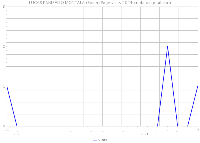 LUCAS PANISELLO MONTALA (Spain) Page visits 2024 