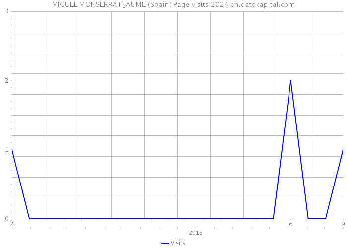 MIGUEL MONSERRAT JAUME (Spain) Page visits 2024 