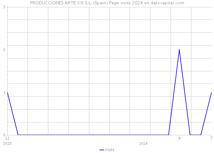 PRODUCCIONES ARTE XXI S.L. (Spain) Page visits 2024 