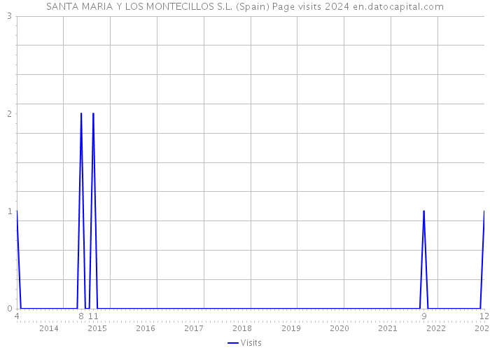 SANTA MARIA Y LOS MONTECILLOS S.L. (Spain) Page visits 2024 
