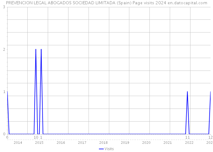 PREVENCION LEGAL ABOGADOS SOCIEDAD LIMITADA (Spain) Page visits 2024 