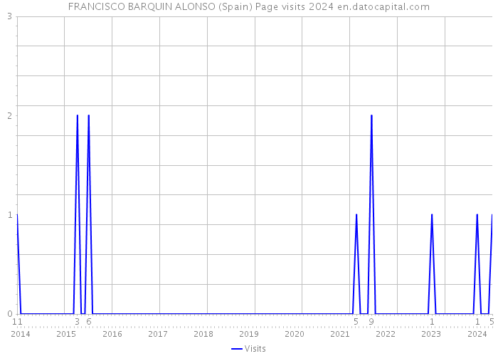 FRANCISCO BARQUIN ALONSO (Spain) Page visits 2024 