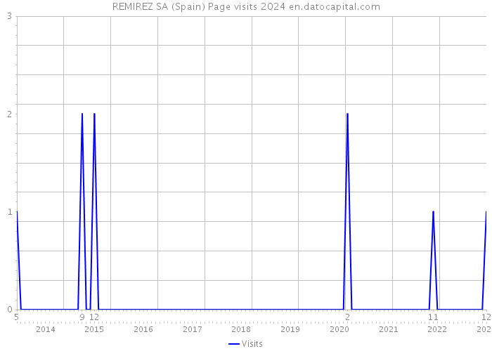 REMIREZ SA (Spain) Page visits 2024 